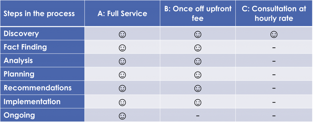 White Investments Service Options