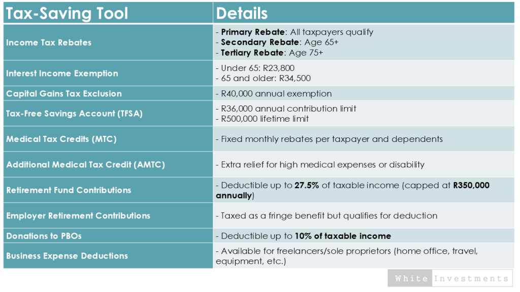 Ways to show you how to pay less tax in South Africa as an individual. 